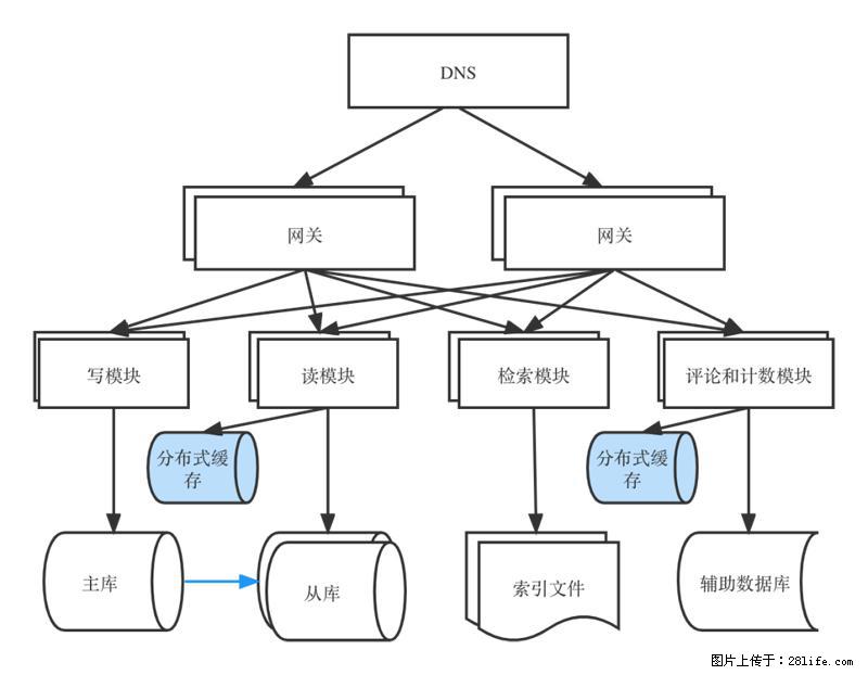 对近十年后端架构发展的思考 - 职场交流 - 周口生活社区 - 周口28生活网 zk.28life.com