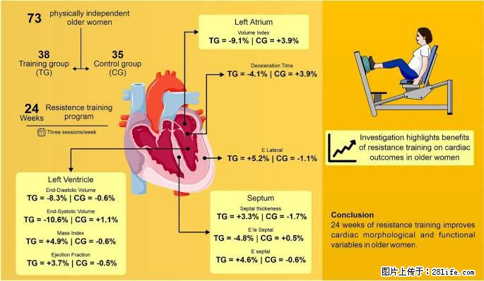 坚持这种运动6个月，心脏有了显著变化！不是跑步，也不是走路 - 周口生活资讯 - 周口28生活网 zk.28life.com